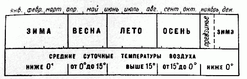 Сезоны в Нижнем Новгороде