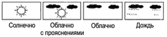 Солнечно, облачно с прояснениями, облачно, дождь