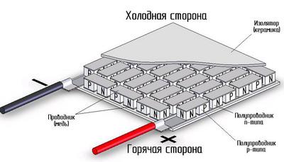 Холодильник Пельтье